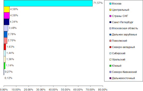 Р“РµРѕРіСЂР°С„РёСЏ СЂРµС†РёРїРёРµРЅС‚РѕРІ РїРѕ СЂРµРіРёРѕРЅР°Рј