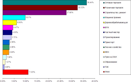 РћС‚СЂР°СЃР»СЊ, РІ РєРѕС‚РѕСЂРѕР№  РІ РєРѕС‚РѕСЂРѕР№ СЂР°Р±РѕС‚Р°РµС‚ РєРѕРјРїР°РЅРёСЏ